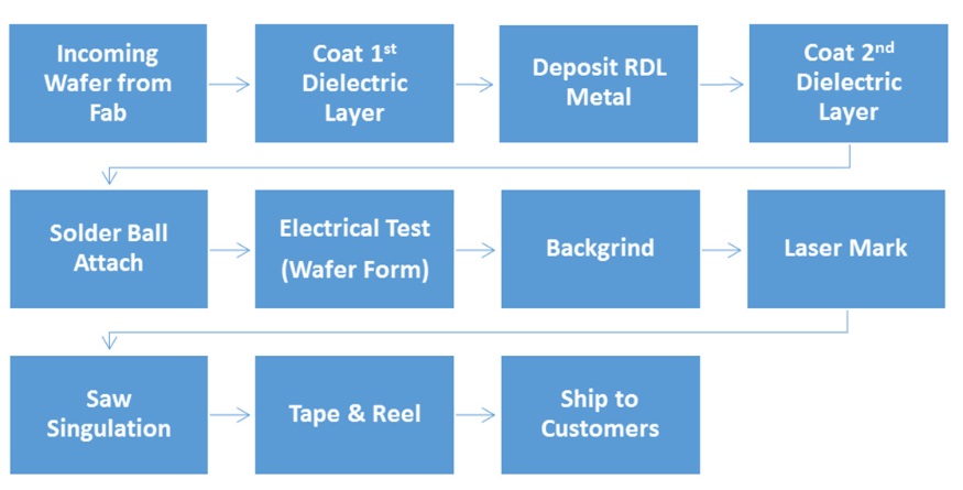 Wafer Scale Integration